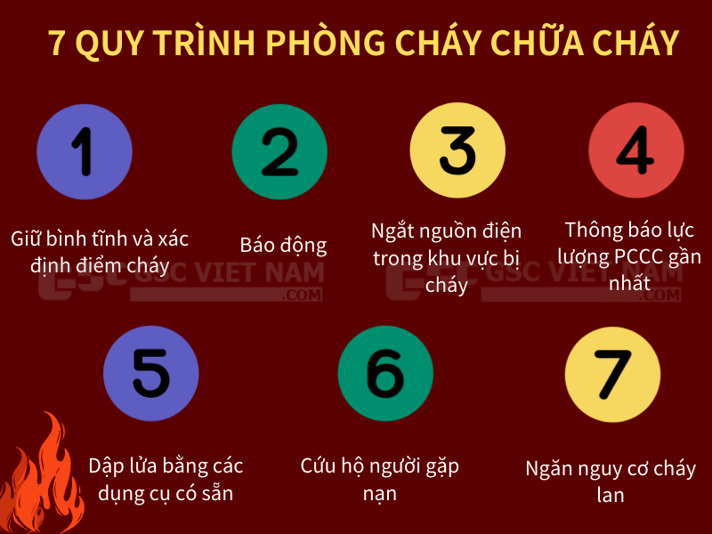 7 bước thực hiện quy trình tổ chức chữa cháy nhanh, đơn giản