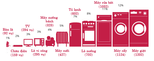 vat-dung-de-gay-chay-no